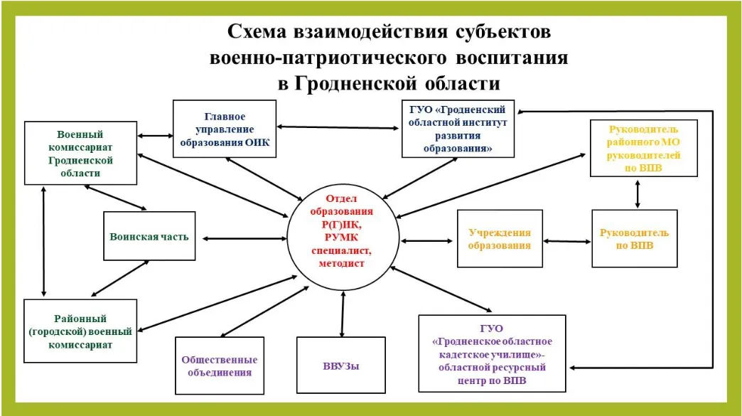 Sist VPV Grodno